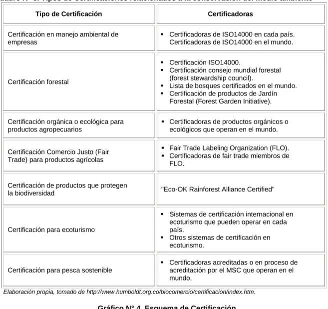 Cuadro N° 5. Tipos de Certificaciones relacionados a la conservación del medio ambiente 