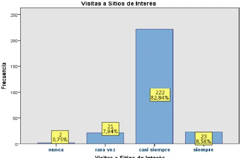 GRÁFICO Nº 6: GRÁFICO EN BARRAS DE LA VARIABLE VISITAS A SITIOS  DE INTERÉS 
