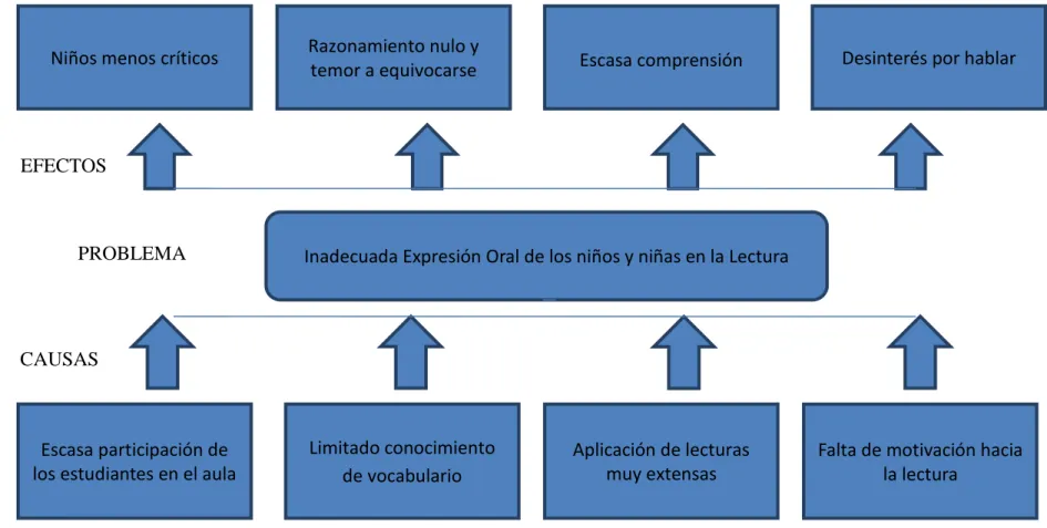 Gráfico  1    Árbol de problemas 