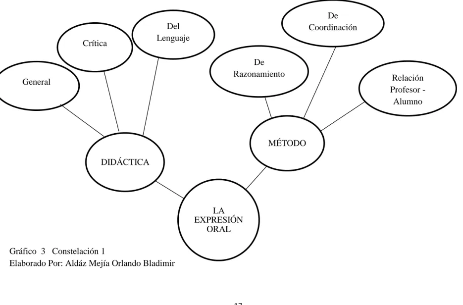 Gráfico  3   Constelación 1 