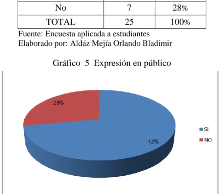Cuadro 5  Expresión en público 
