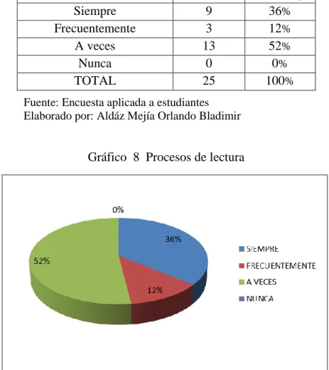 Gráfico  8  Procesos de lectura 