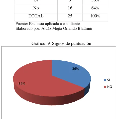 Gráfico  9  Signos de puntuación                            