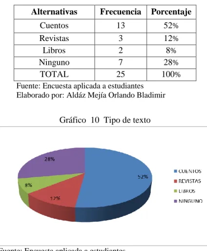 Gráfico  10  Tipo de texto 