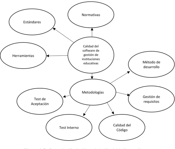 Figura 2-5: Constelación de Ideas de la Variable Dependiente  Elaborado por: Investigador 