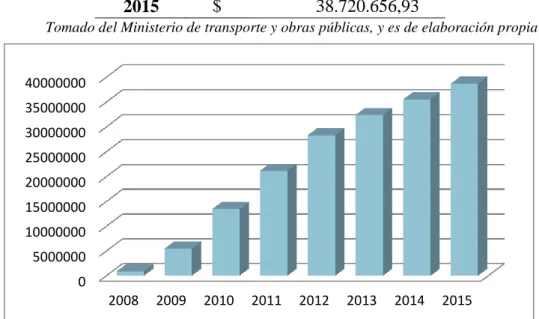 Tabla 2. Evolución Económica del Plan RENOVA 2008-2015 