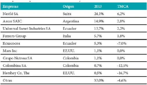 Figura 2.2. Principales empresas de chocolates en Ecuador  Fuente: Euromonitor Internacional 