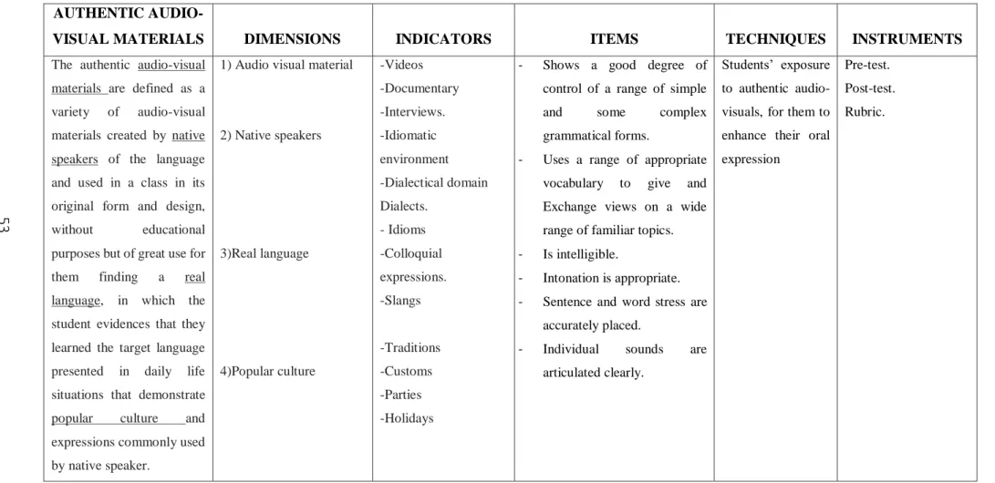 Table No. 1: Independent Variable Matrix  Author: Manzano, R. (2018) 