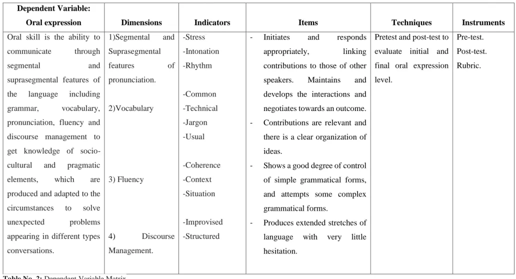 Table No. 2: Dependent Variable Matrix  Author: Manzano, R. (2018 