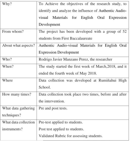 Table No. 3: Data collection. 