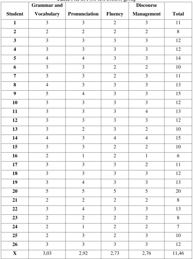 Table No. 6: Post-test control group 