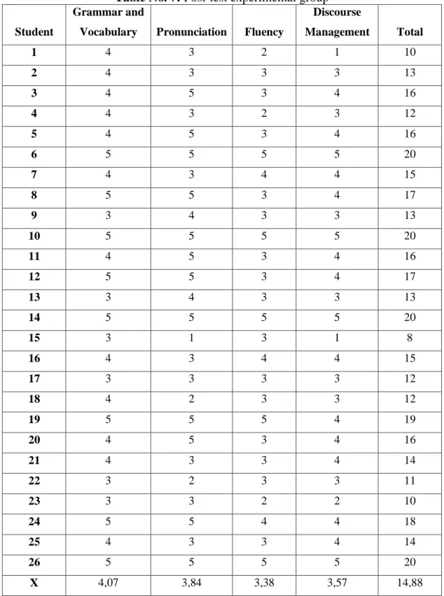Table No. 7: Post-test experimental group 