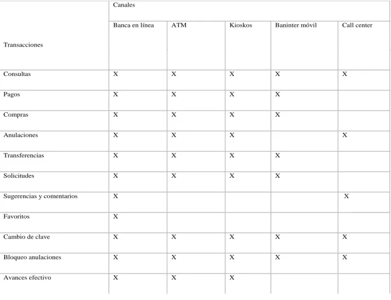 Tabla 2: Canales ofrecidos por el Banco Internacional 
