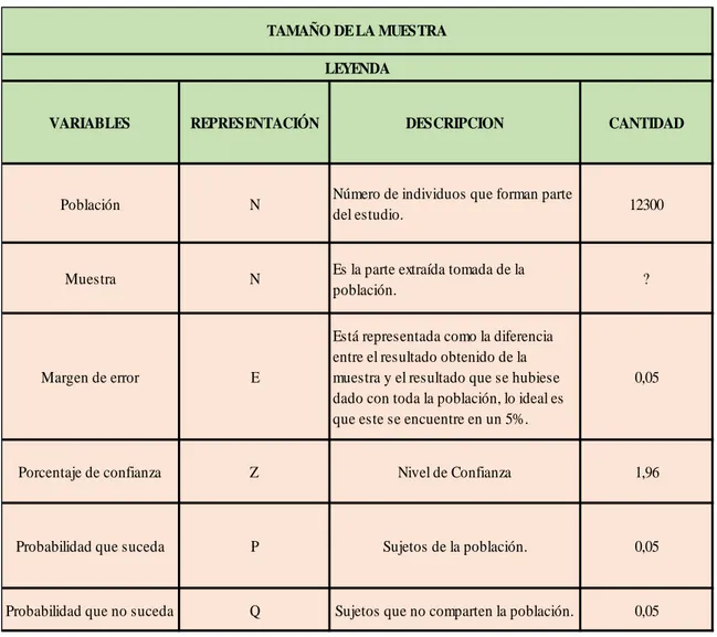 Figura 6: Componentes para determinar muestra  Fuente: Elaborado por autora 