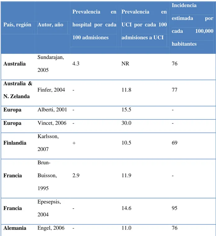 TABLA 1: PREVALENCIA DE SEPSIS SEVERA EN DIVERSOS ESTUDIOS  ALREDEDOR DEL MUNDO 