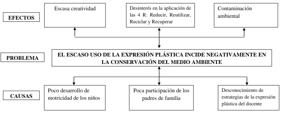 Gráfico N° 1: Árbol de Problemas 