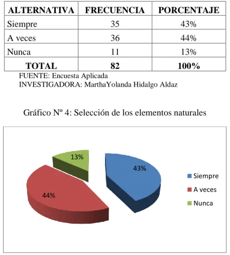 Gráfico Nº 4: Selección de los elementos naturales 