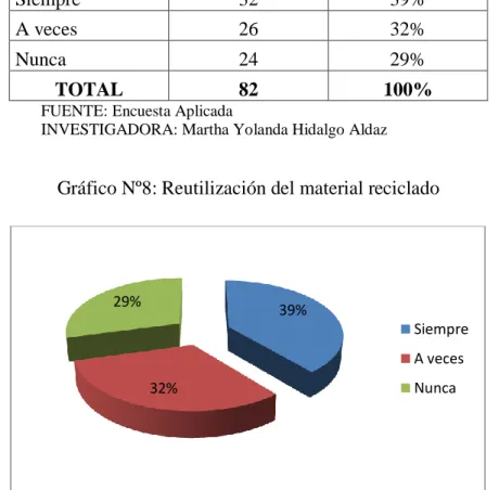 Gráfico Nº8: Reutilización del material reciclado 