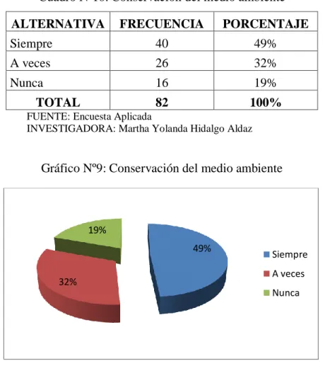 Gráfico Nº9: Conservación del medio ambiente 