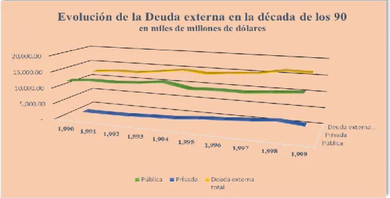 Figura 10: Evolución de la deuda externa en la década de los 90´s.    Fuente: BCE. 2000