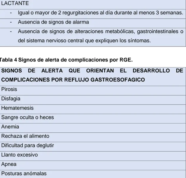 Tabla 3 Criterios Roma III para RGE en el lactante 