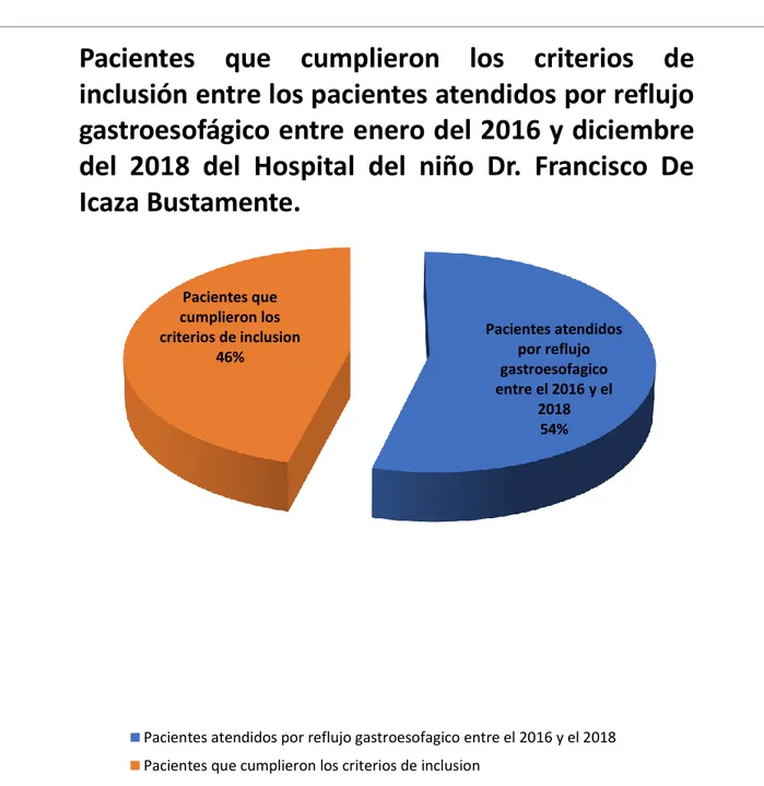 Figura  6  Pacientes  que  cumplieron  los  criterios  de  inclusión  entre  los  pacientes  atendidos  por  reflujo  gastroesofágico  entre  enero  del  2016  y  diciembre  del  2018  del  Hospital del niño Dr