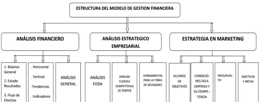 Ilustración 9: Estructura del Modelo de Gestión Financiera 