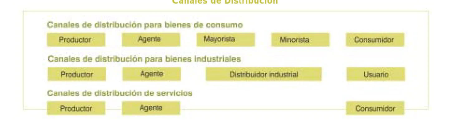 Cuadro N° 10 Canales de Distribución