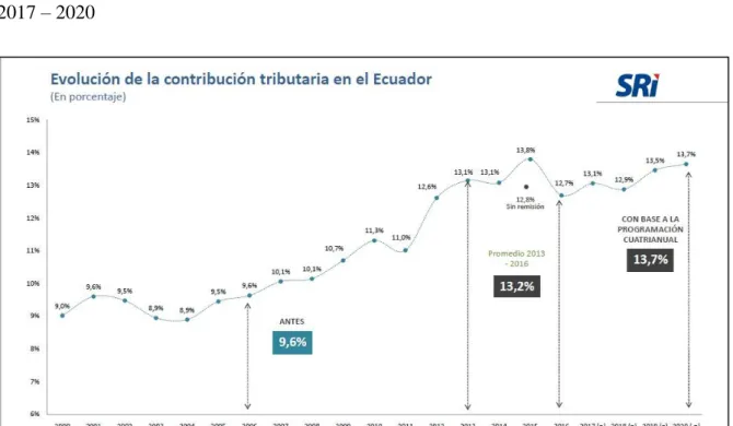 Figura 3. Evolución de la Contribución Tributaria en el Ecuador  Nota: Obtenido del Servicio de Rentas Internas, 2018 