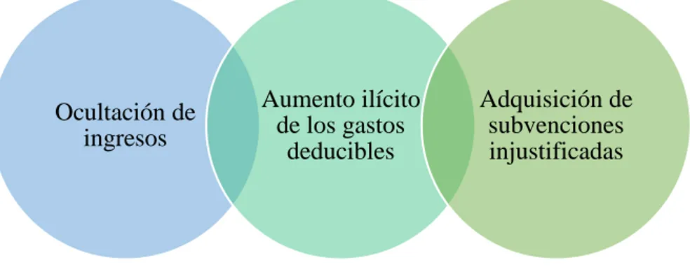 Figura 7. Formas de evasión fiscal  Nota: Obtenido de Prieto, 2013 