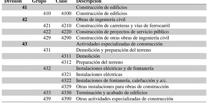 Figura 10. Código CIIU – Sector de Construcción  