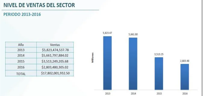 Figura 11. Ventas del sector de la construcción (período 2013 – 2016)  Fuente: (Corporación Financiera Nacional, 2017) 