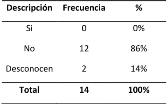 Gráfico 4  