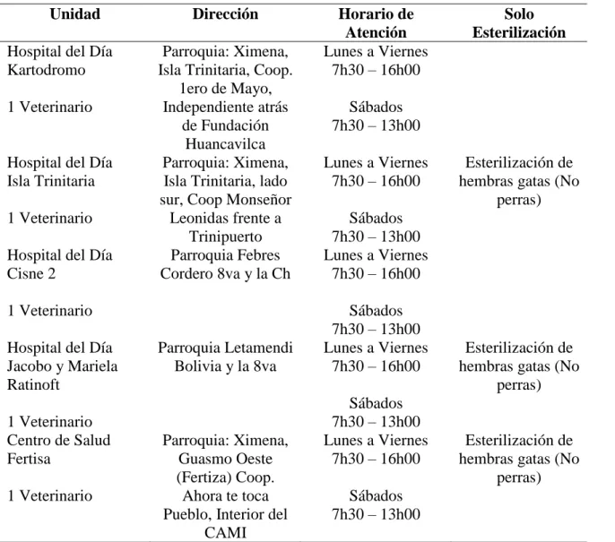 Tabla 2.    Centros de Atención. 