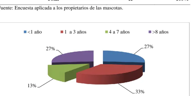Tabla 6. Edad de la mascota 