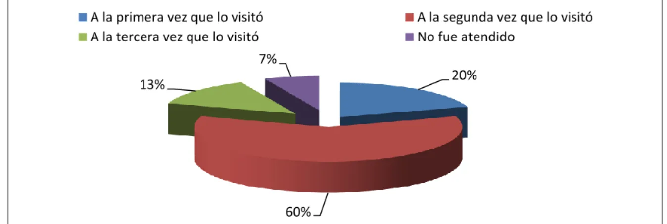 Tabla 8. Momento que fue atendido en los consultorios del programa   