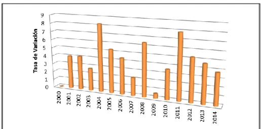 Figura 2 Tasa de Variación del PIB por año 