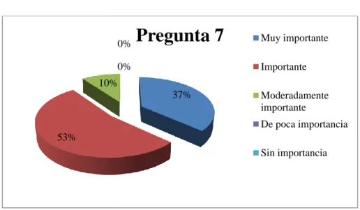 Figura 13 Resultados Pregunta 7 