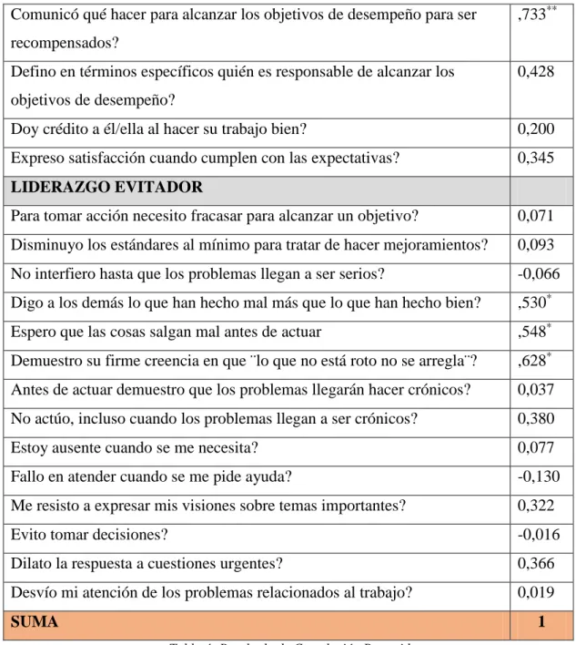 Tabla 4: Resultado de Correlación Resumido 