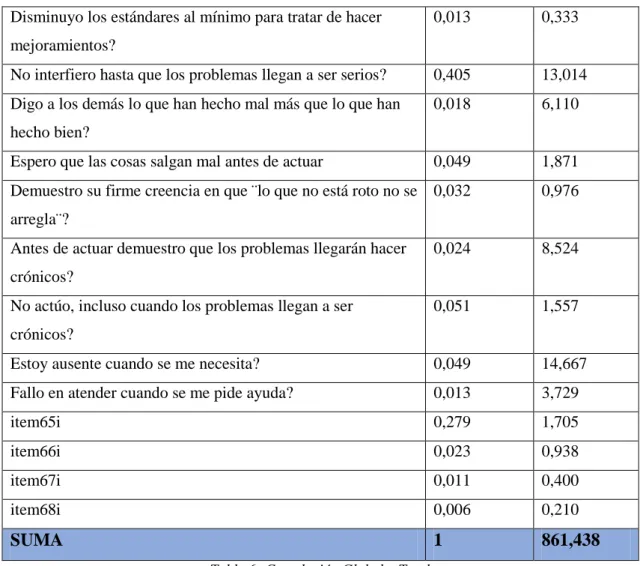 Tabla 6: Correlación Global o Total 