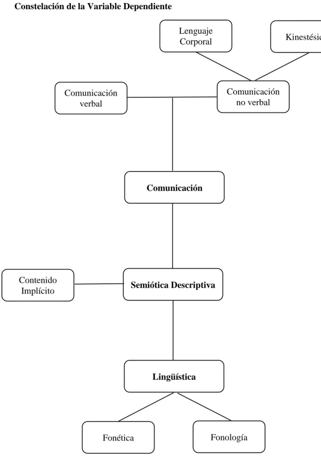 Gráfico N° 3: Fuente: Constelación de la Variable Dependiente   Elaborado por: Alejandra Carrillo 
