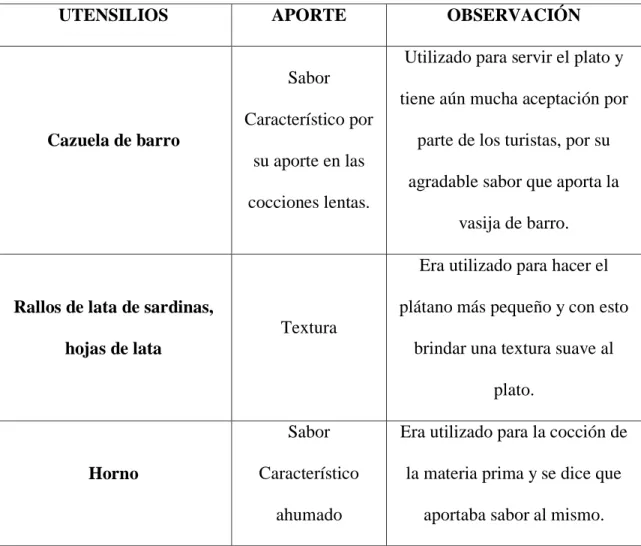 Tabla 5 Utensilios patrimoniales del cantón 