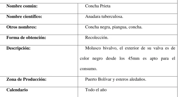 Tabla 2 Ficha de Producto Primario  FICHA DE PRODUCTO PRIMARIO 