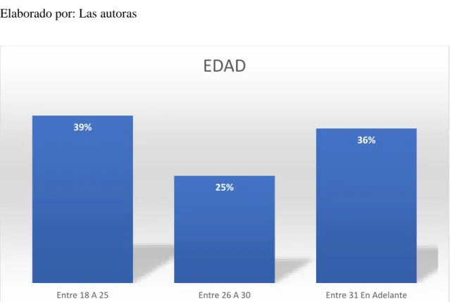 Gráfico 1: Edad 