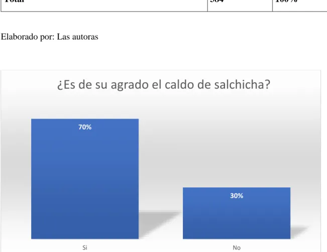 Gráfico 5:  ¿Es de su agrado el caldo de salchicha?   