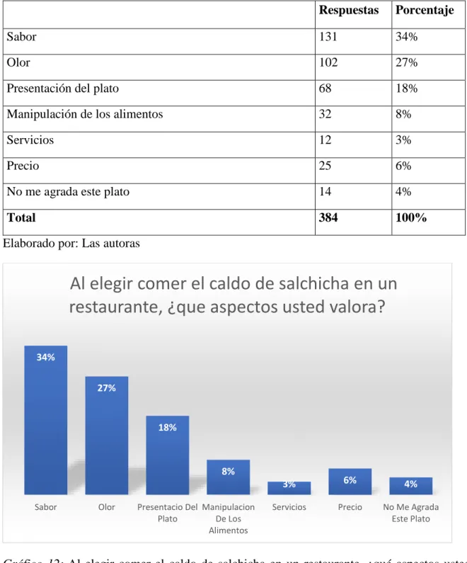 Gráfico  12: Al  elegir  comer  el  caldo  de  salchicha  en  un  restaurante,  ¿qué  aspectos  usted  valora?    34% 27% 18% 8% 3% 6% 4%