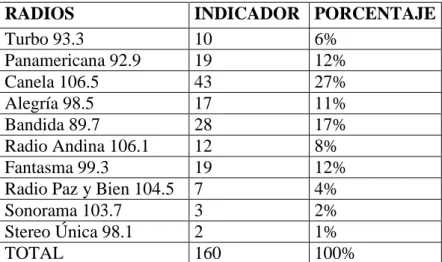 Tabla 6.  Radios 