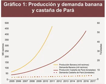 Gráfico 1: Producción y demanda banana  y castaña de Pará