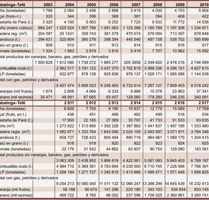 Cuadro 5: Proyección de la demanda de transporte Tabatinga–Tefé (2003-2017)