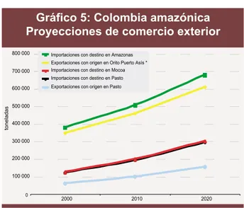 Gráfico 5: Colombia amazónica  Proyecciones de comercio exterior